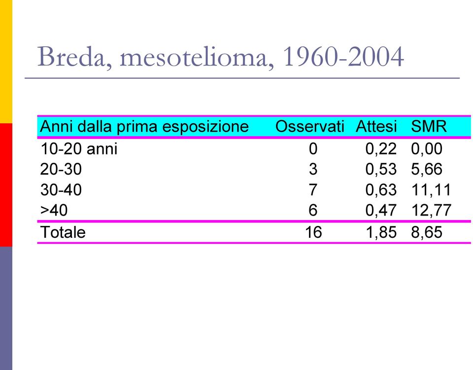 10-20 anni 0 0,22 0,00 20-30 3 0,53 5,66