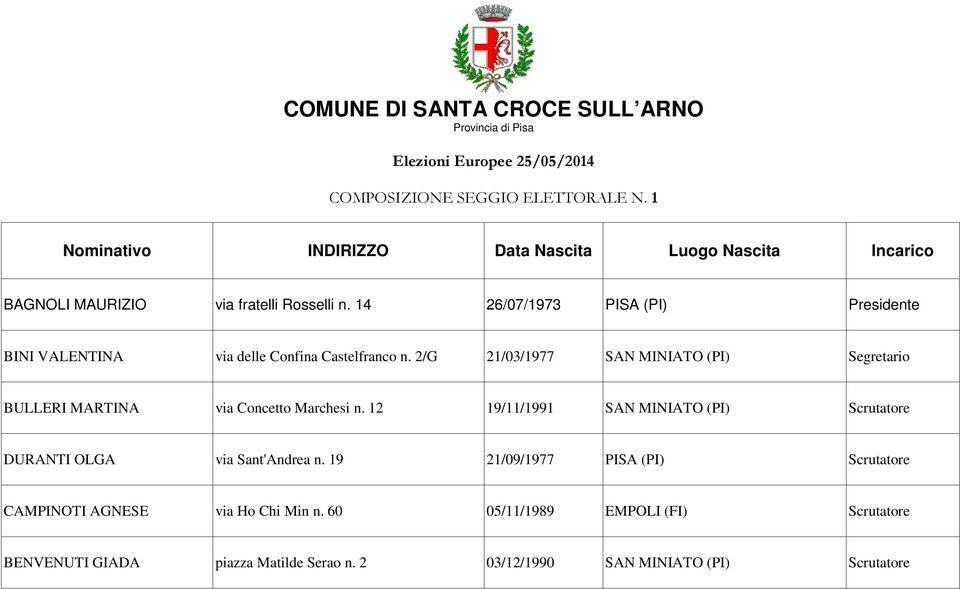 2/G 21/03/1977 SAN MINIATO (PI) Segretario BULLERI MARTINA via Concetto Marchesi n.