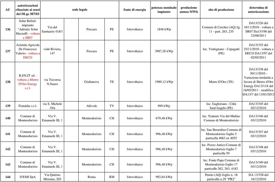 Ventignano - Cepagatti (PE) DA13/335 del 25/11/2010 - voltura a DECO DA13/97 del 02/05/2011 138 R.EN.IT srl - voltura a Morro D'Oro Energy s.r.l. via Traversa N.