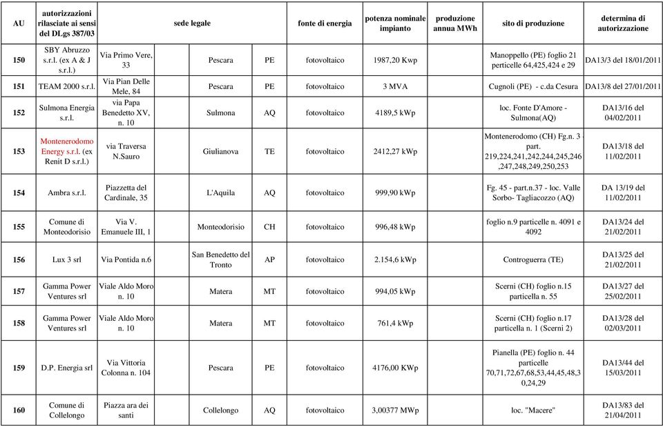 da Cesura DA13/8 del 27/01/2011 Sulmona AQ fotovoltaico 4189,5 kwp Giulianova TE fotovoltaico 2412,27 kwp loc. Fonte D'Amore - Sulmona(AQ) Montenerodomo (CH) Fg.n. 3 - part.
