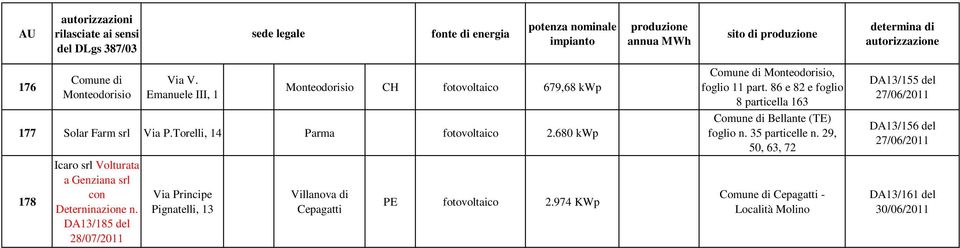 DA13/185 del 28/07/2011 Via Principe Pignatelli, 13 Villanova di Cepagatti PE fotovoltaico 2.974 KWp Monteodorisio, foglio 11 part.