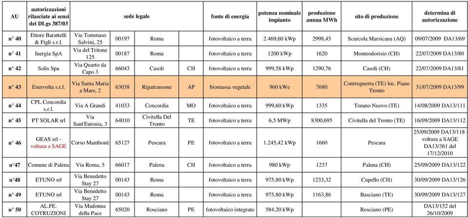 1290,76 Casoli (CH) 22/07/2009 DA13/81 n 43 Enervolta s.r.l. Via Santa Maria a Mare, 2 63038 Ripatransone AP biomassa vegetale 960 kwe 7680 Controguerra (TE) loc.