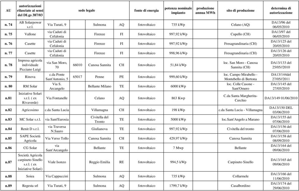 Arcangelo Firenze FI fotovoltaico 997,92 kwp Cupello (CH) Firenze FI fotovoltaico 997,92 kwp Fresagrandinaria (CH) Firenze FI fotovoltaico 998,96 kwp Fresagrandinaria (CH) 66010 Canosa Sannita CH