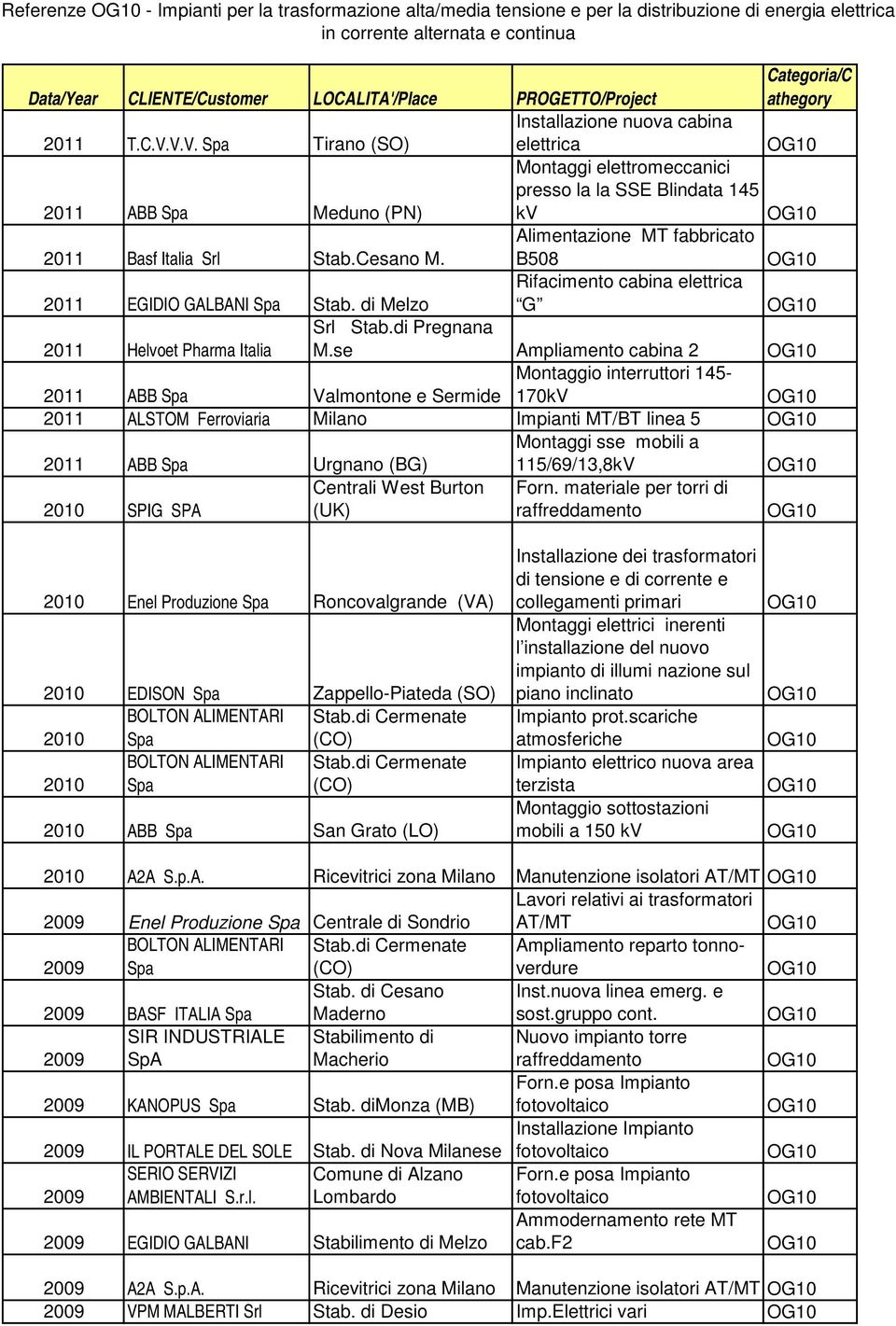 Alimentazione MT fabbricato B508 2011 EGIDIO GALBANI Stab. di Melzo Rifacimento cabina elettrica G 2011 Helvoet Pharma Italia Srl Stab.di Pregnana M.