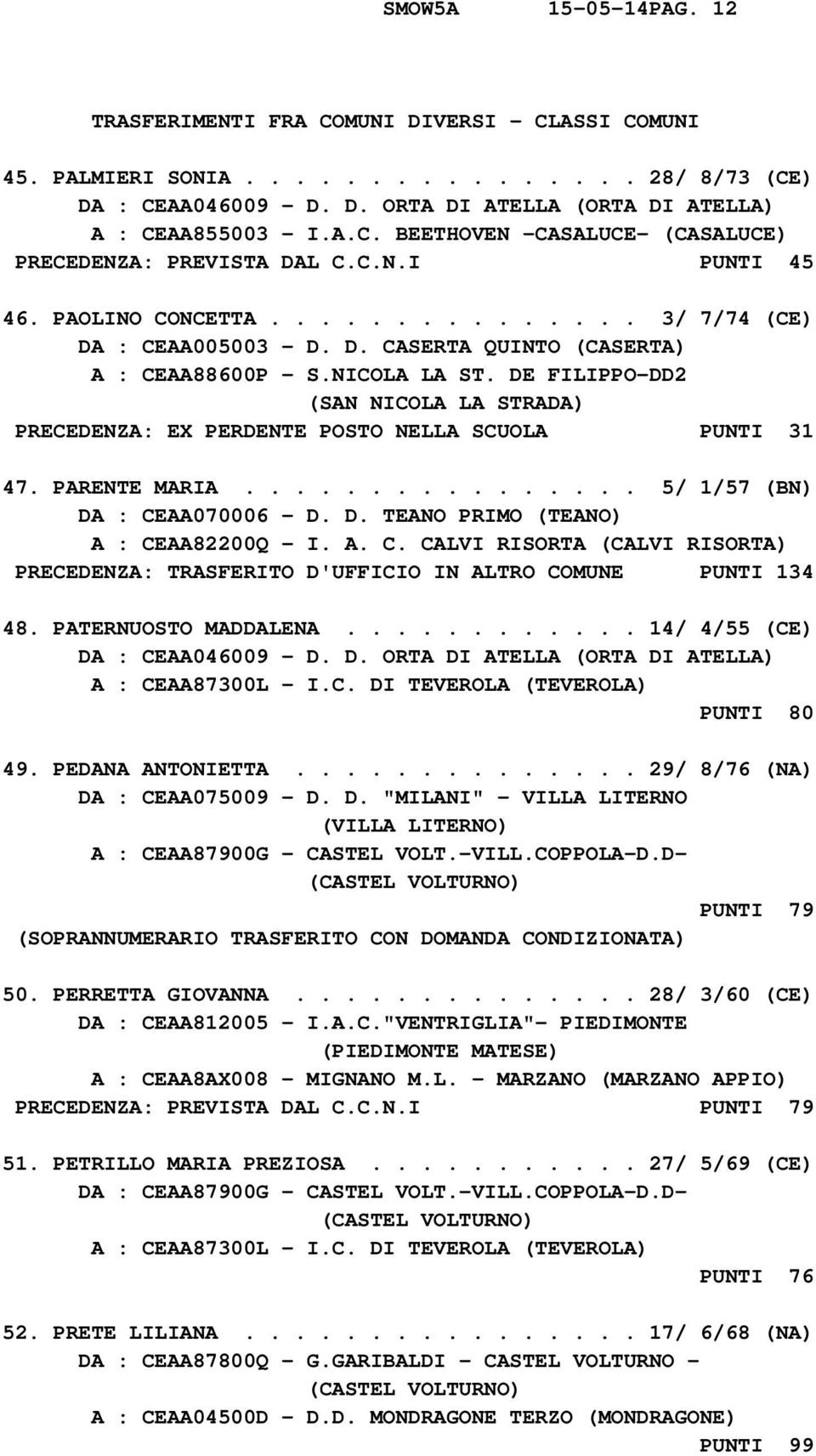 DE FILIPPO-DD2 (SAN NICOLA LA STRADA) PRECEDENZA: EX PERDENTE POSTO NELLA SCUOLA PUNTI 31 47. PARENTE MARIA................ 5/ 1/57 (BN) DA : CEAA070006 - D. D. TEANO PRIMO (TEANO) A : CEAA82200Q - I.