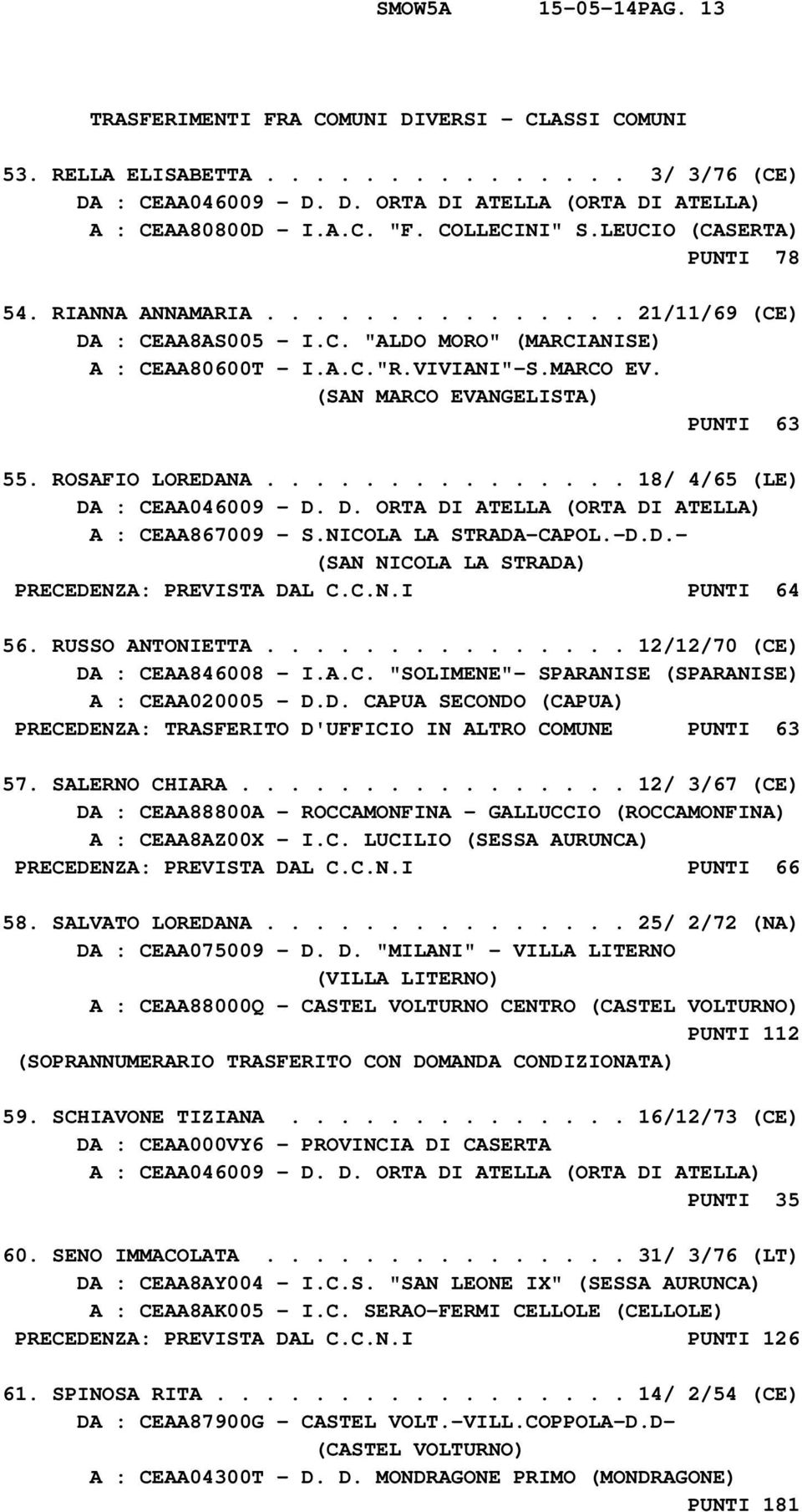 (SAN MARCO EVANGELISTA) PUNTI 63 55. ROSAFIO LOREDANA............... 18/ 4/65 (LE) DA : CEAA046009 - D. D. ORTA DI ATELLA (ORTA DI ATELLA) A : CEAA867009 - S.NICOLA LA STRADA-CAPOL.-D.D.- (SAN NICOLA LA STRADA) PRECEDENZA: PREVISTA DAL C.