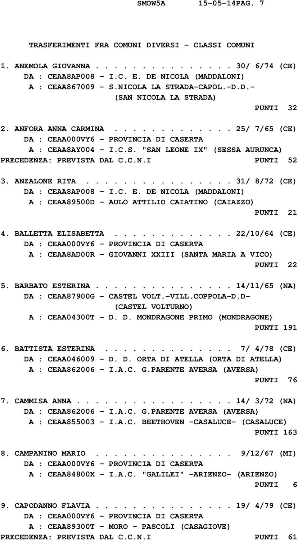 ANZALONE RITA................ 31/ 8/72 (CE) DA : CEAA8AP008 - I.C. E. DE NICOLA (MADDALONI) A : CEAA89500D - AULO ATTILIO CAIATINO (CAIAZZO) PUNTI 21 4. BALLETTA ELISABETTA.