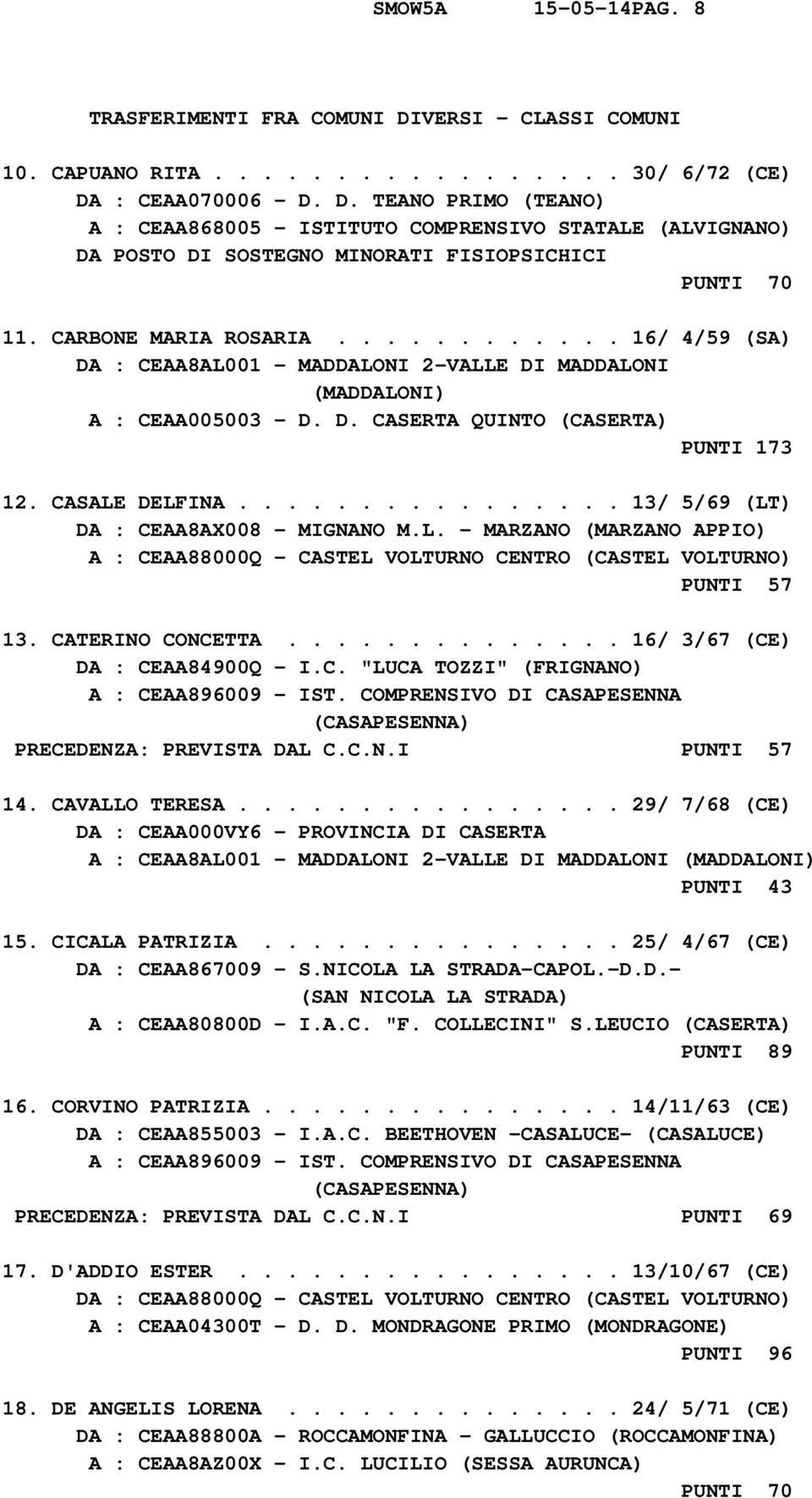 ............... 13/ 5/69 (LT) DA : CEAA8AX008 - MIGNANO M.L. - MARZANO (MARZANO APPIO) A : CEAA88000Q - CASTEL VOLTURNO CENTRO (CASTEL VOLTURNO) PUNTI 57 13. CATERINO CONCETTA.