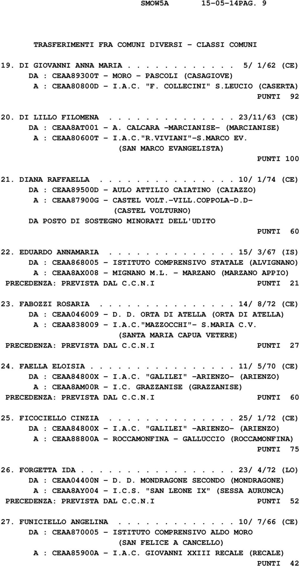 (SAN MARCO EVANGELISTA) PUNTI 100 21. DIANA RAFFAELLA............... 10/ 1/74 (CE) DA : CEAA89500D - AULO ATTILIO CAIATINO (CAIAZZO) A : CEAA87900G - CASTEL VOLT.-VILL.COPPOLA-D.