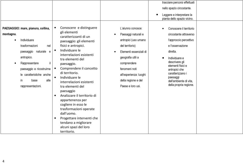 Conoscere e distinguere gli elementi caratterizzanti di un paesaggio: gli elementi fisici e antropici. Individuare le interrelazioni esistenti tra elementi del paesaggio.