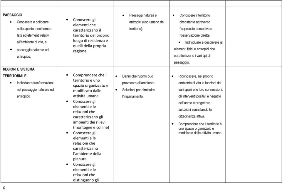 Conoscere il territorio circostante attraverso l'approccio percettivo e l'osservazione diretta. Individuare e descrivere gli elementi fisici e antropici che caratterizzano i vari tipi di paesaggio.