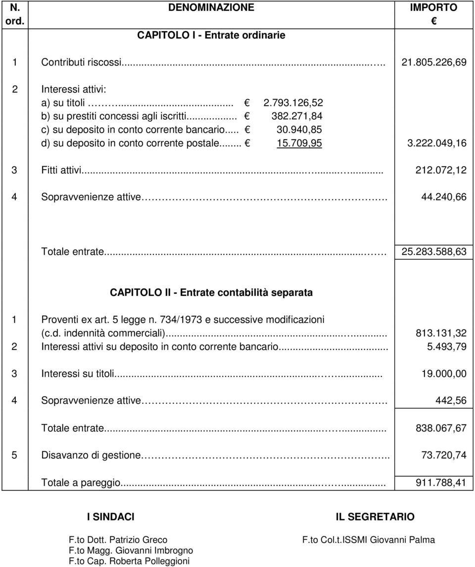 240,66 Totale entrate.... 25.283.588,63 CAPITOLO II - Entrate contabilità separata 1 Proventi ex art. 5 legge n. 734/1973 e successive modificazioni (c.d. indennità commerciali)...... 813.
