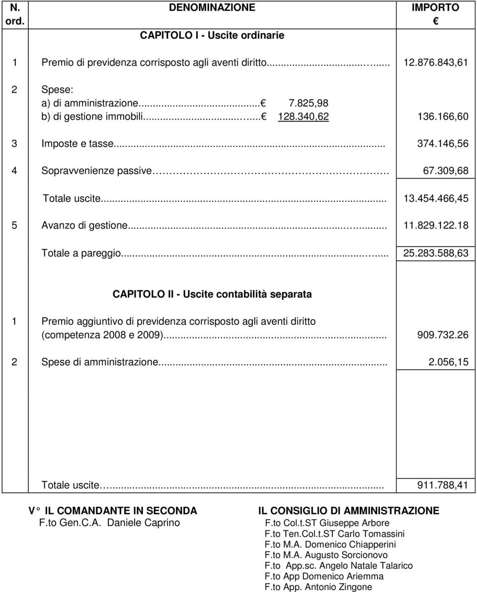 588,63 CAPITOLO II - Uscite contabilità separata 1 Premio aggiuntivo di previdenza corrisposto agli aventi diritto (competenza 2008 e 2009)... 909.732.26 2 Spese di amministrazione... 2.056,15 Totale uscite.