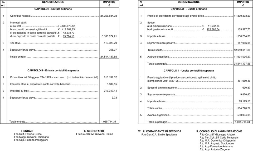 .... 755,27 Totale entrate.... 24.544.137,55 N. DENOMINAZIONE IMPORTO CAPITOLO I - Uscite ordinarie 1 Premio di previdenza corrisposto agli aventi diritto...... 11.800.