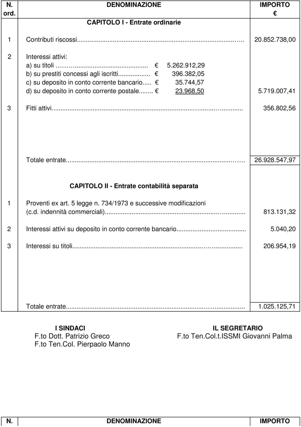 547,97 CAPITOLO II - Entrate contabilità separata 1 Proventi ex art. 5 legge n. 734/1973 e successive modificazioni (c.d. indennità commerciali)...... 813.