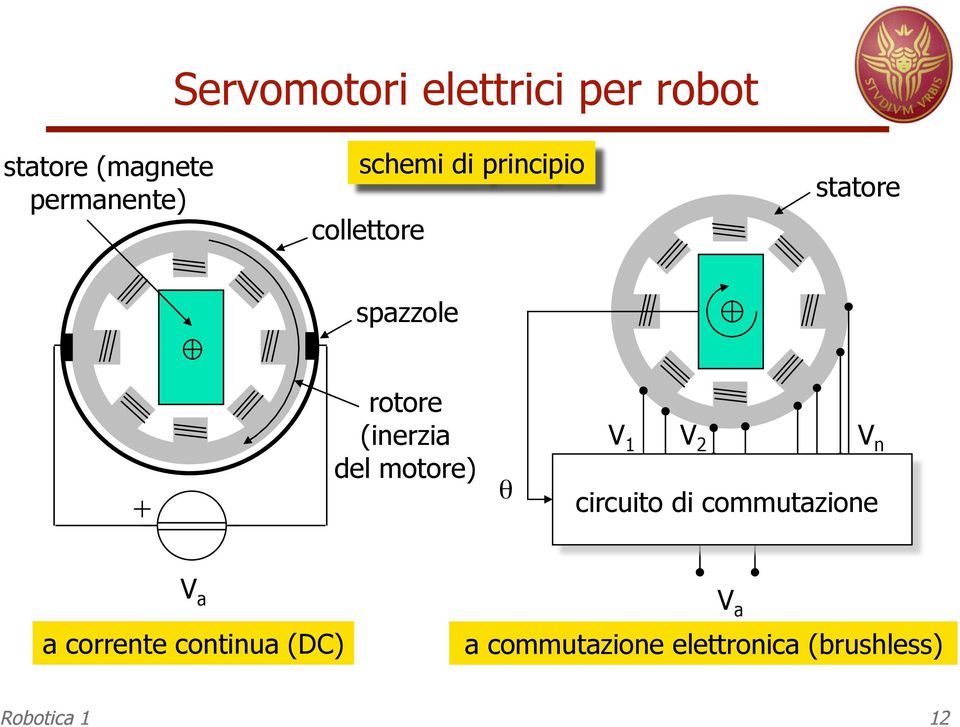 del motore) θ V 1 V 2 V n circuito di commutazione V a a corrente