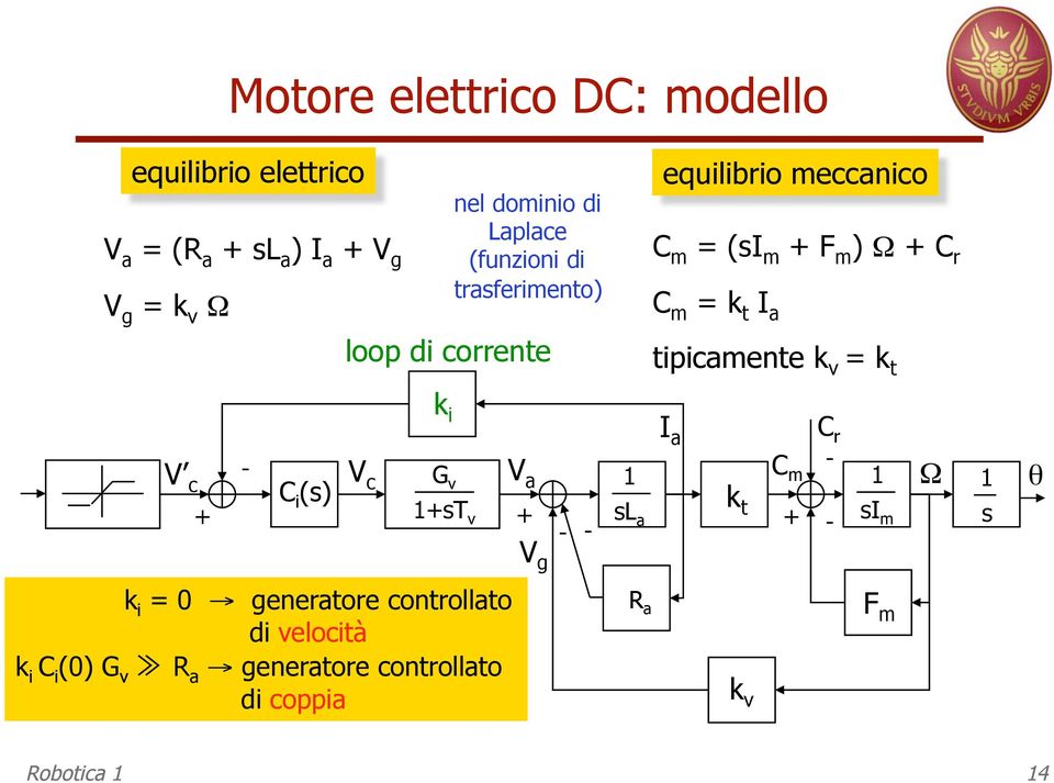 tipicamente k v = k t V - c C i (s) + V c k i G v V a 1 1+sT v + sl a - - V g I a k t + C r - C m Ω θ - 1 si m 1 s