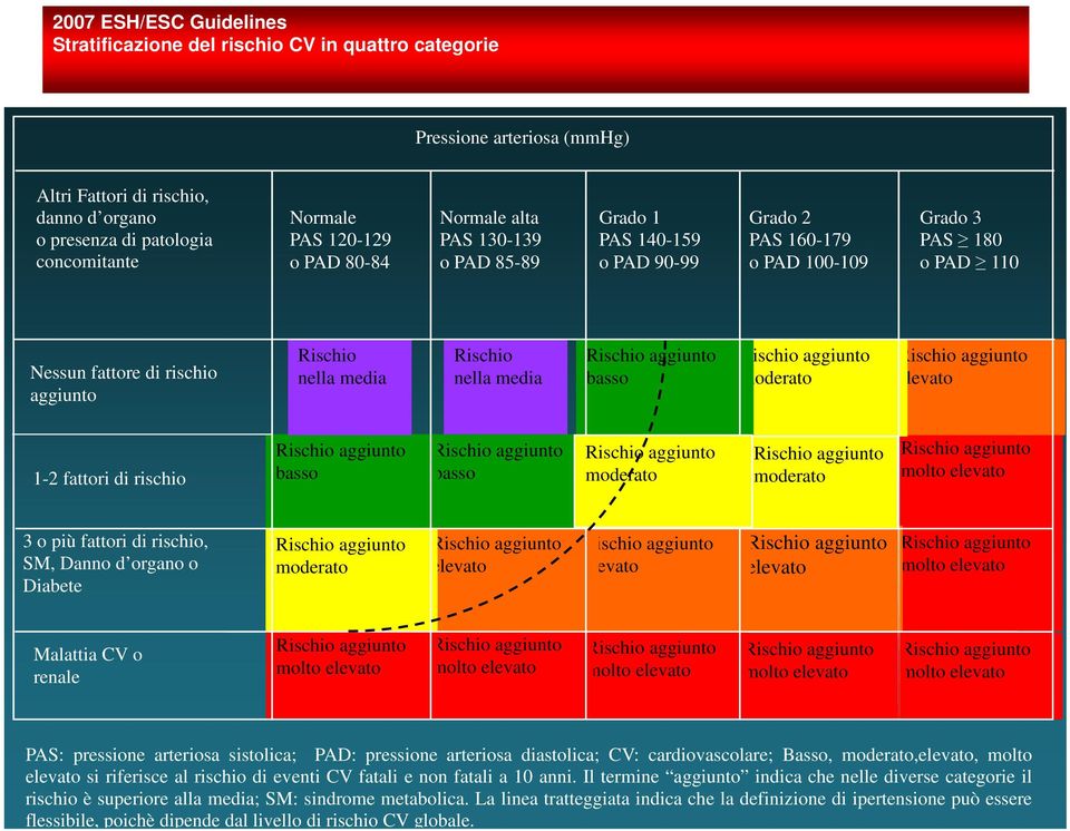 media Rischio nella media basso moderato elevato 1-2 fattori di rischio basso basso moderato moderato molto elevato 3 o più fattori di rischio, SM, Danno d organo o Diabete moderato elevato elevato