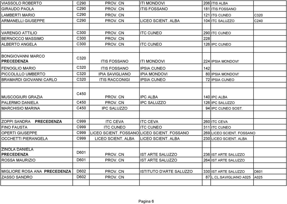 CN ITC CUNEO 126 IPC CUNEO BONGIOVANNI MARCO C320 ITIS FOSSANO ITI MONDOVI 224 IPSIA MONDOVI' FENOGLIO MARIO C320 ITIS FOSSANO IPSIA CUNEO 142 PICCOLILLO UMBERTO C320 IPIA SAVIGLIANO IPIA MONDOVI 80