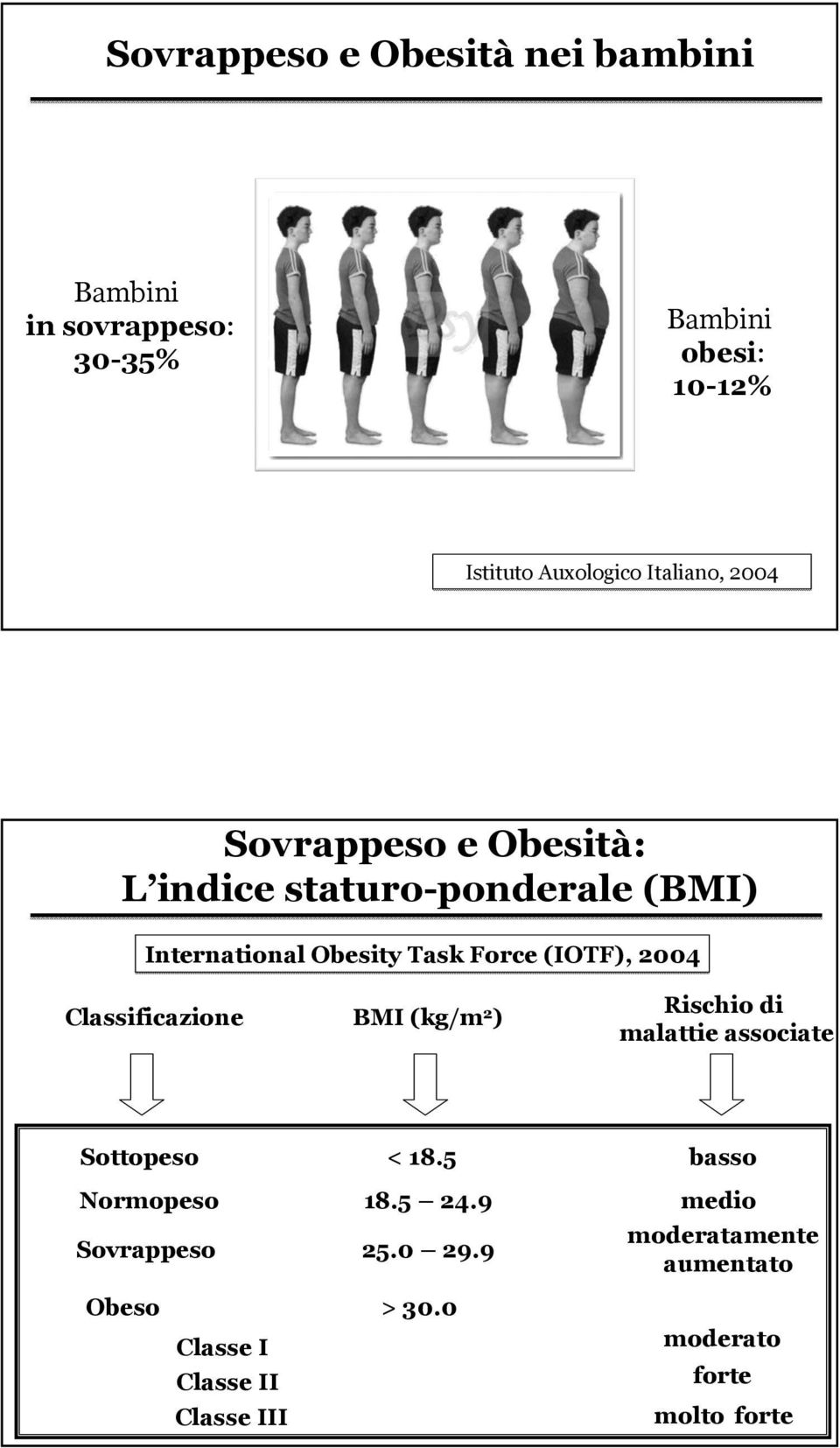 2004 Classificazione BMI (kg/m 2 ) Rischio di malattie associate Sottopeso < 18.