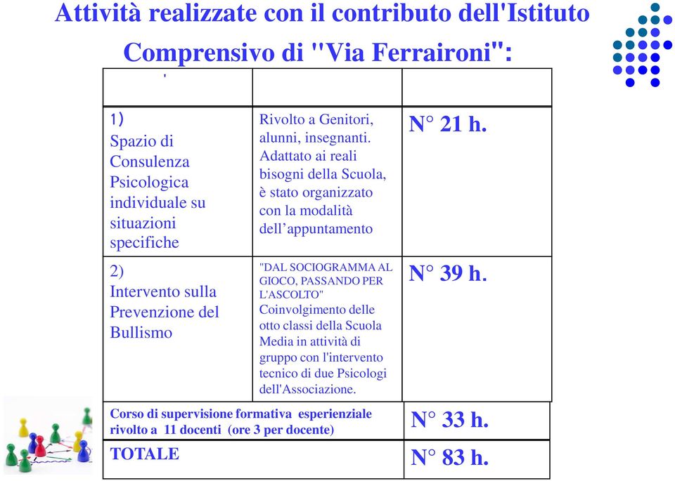 Adattato ai reali bisogni della Scuola, è stato organizzato con la modalità dell appuntamento "DAL SOCIOGRAMMA AL GIOCO, PASSANDO PER L'ASCOLTO" Coinvolgimento