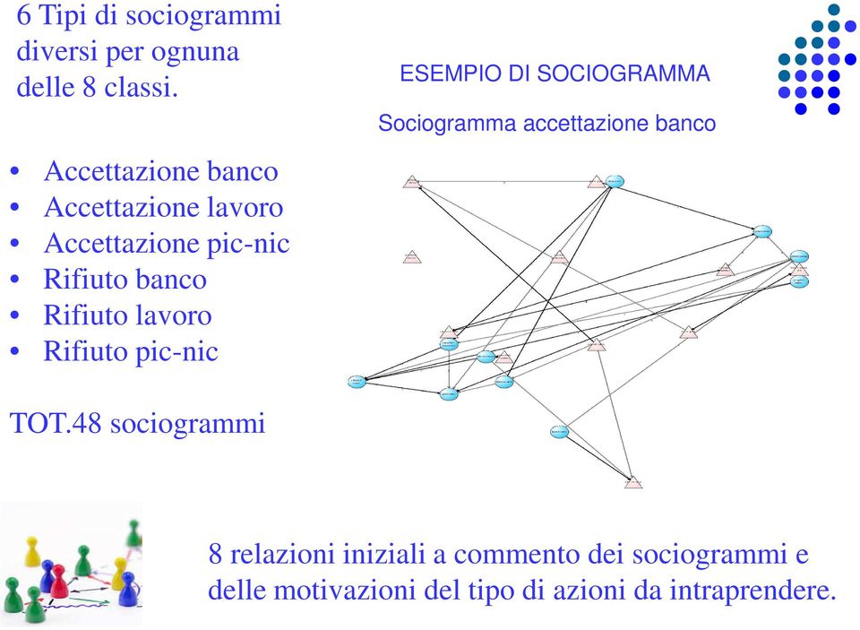 lavoro Rifiuto pic-nic ESEMPIO DI SOCIOGRAMMA Sociogramma accettazione banco TOT.