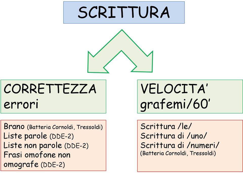 omofone non omografe (DDE-2) VELOCITA grafemi/60 Scrittura /le/