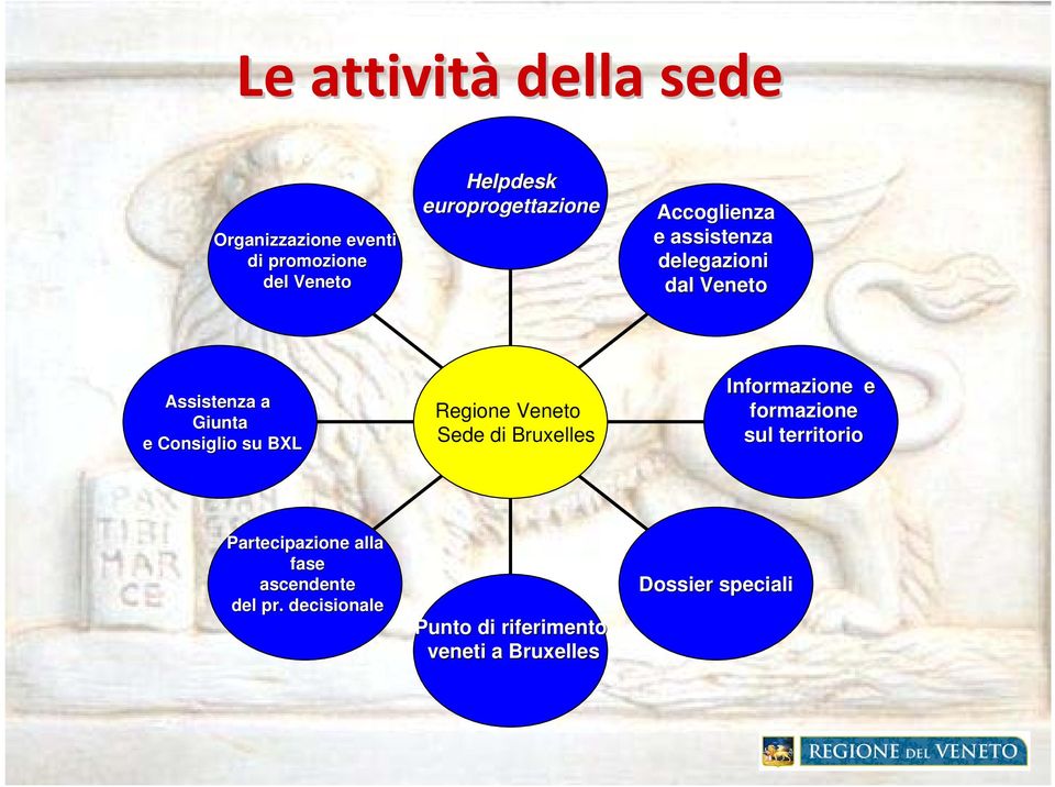 Consiglio su BXL Regione Veneto Sede di Bruxelles Informazione e formazione sul territorio