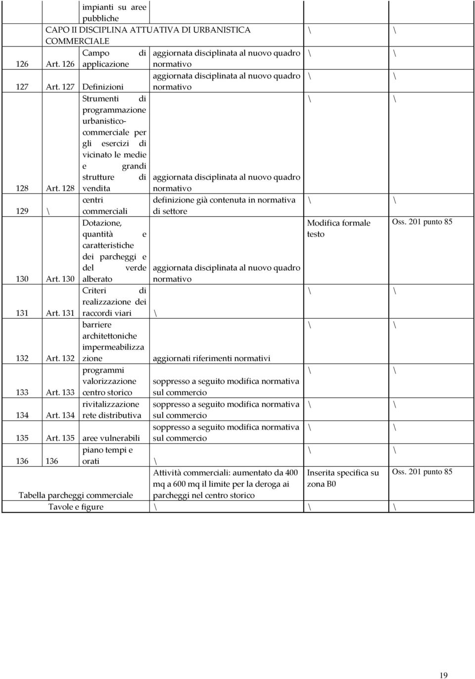 vendita normativo 129 130 130 131 131 132 132 133 133 134 134 centri commerciali Dotazione, quantità e caratteristiche dei parcheggi e del verde alberato Criteri di definizione già contenuta in