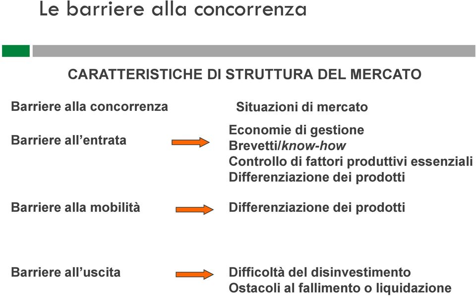 Brevetti/know-how Controllo di fattori produttivi essenziali Differenziazione dei prodotti