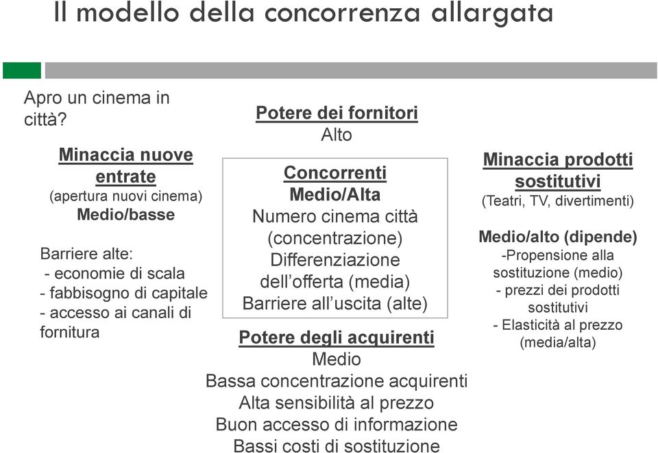 Alto Concorrenti Medio/Alta Numero cinema città (concentrazione) Differenziazione dell offerta (media) Barriere all uscita (alte) Potere degli acquirenti Medio Bassa