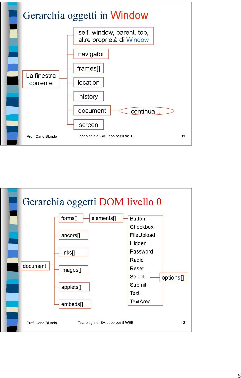 Carlo Blundo Tecnologie di Sviluppo per il WEB 11 Gerarchia oggetti DOM livello 0 document forms[] ancors[] links[]