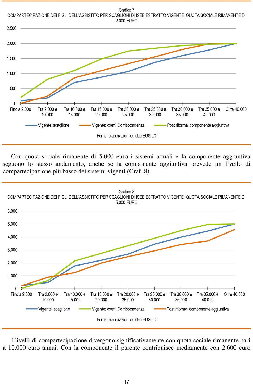 Corrispondenza Post riforma: componente aggiuntiva Fonte: elaborazioni su dati EUSILC Con quota sociale rimanente di 5.