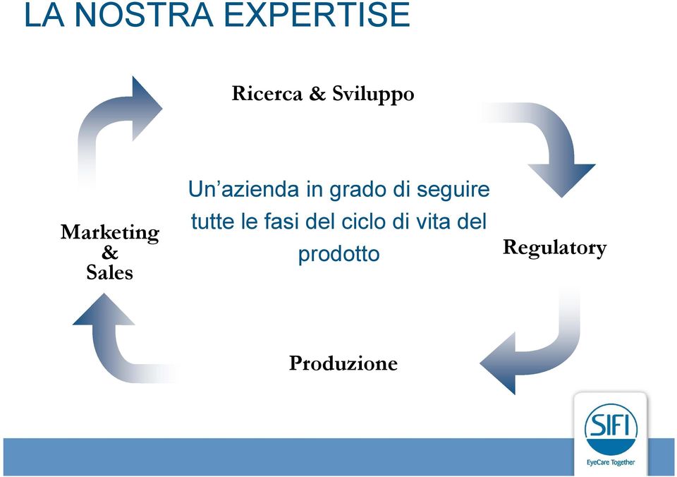 di seguire tutte le fasi del ciclo di