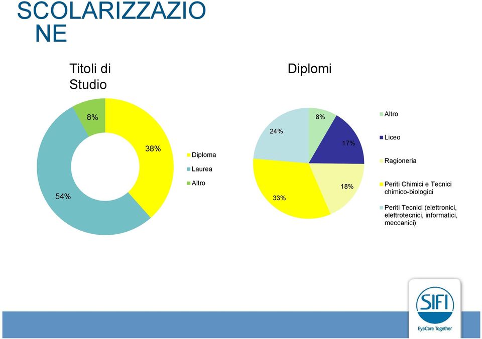 33% 18% Periti Chimici e Tecnici chimico-biologici