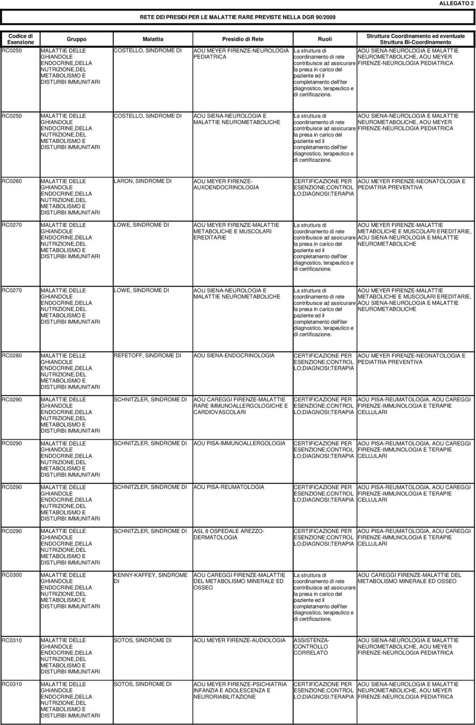 TERAPIE CELLULARI RC0290 SCHNITZLER, AOU PISA-IMMUNOALLERGOLOGIA RC0290 SCHNITZLER, AOU PISA- AOU PISA-, AOU CAREGGI FIRENZE-IMMUNOLOGIA E TERAPIE CELLULARI AOU PISA-, AOU CAREGGI FIRENZE-IMMUNOLOGIA