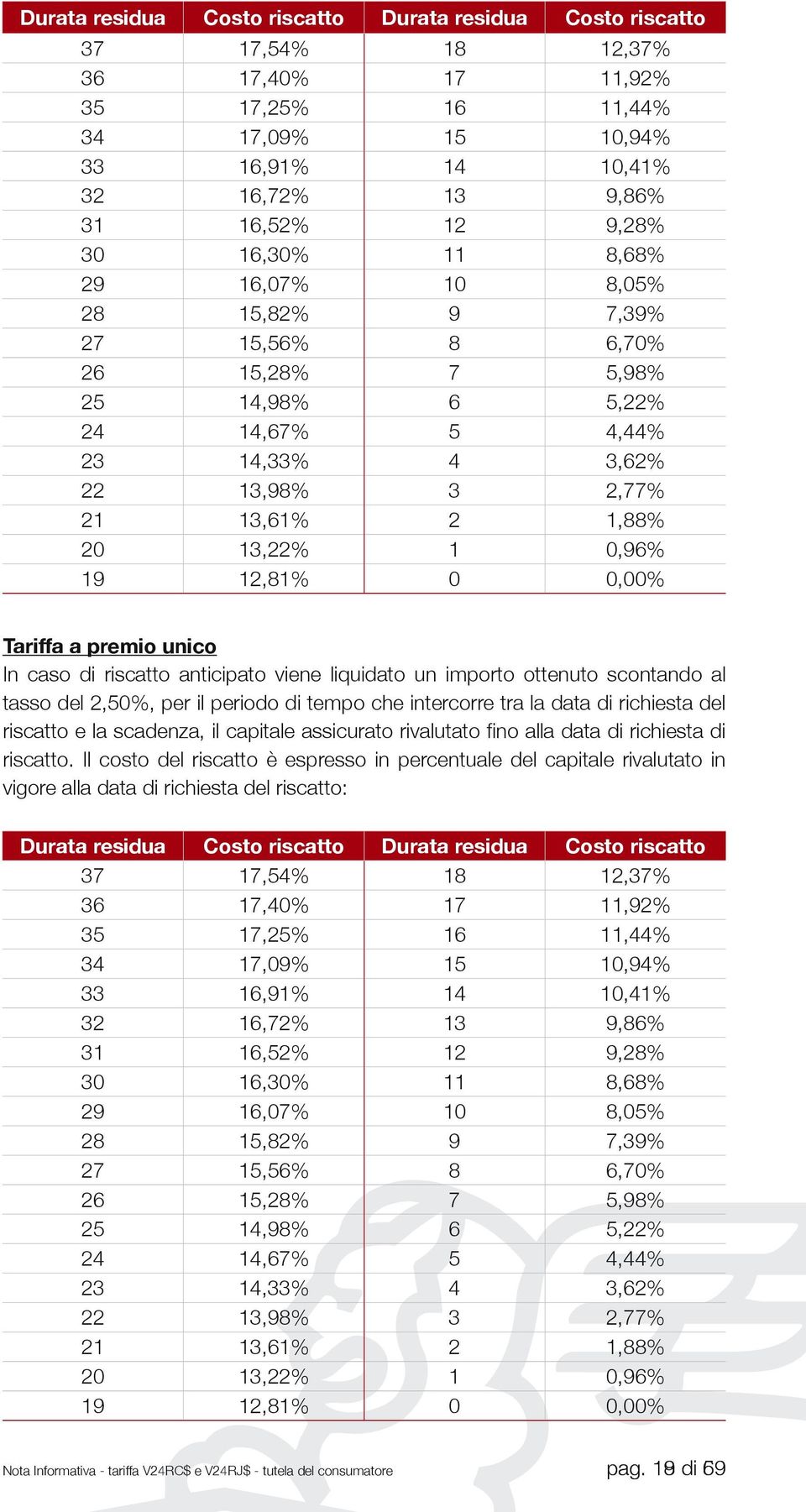 19 12,81% 0 0,00% Tariffa a premio unico In caso di riscatto anticipato viene liquidato un importo ottenuto scontando al tasso del 2,50%, per il periodo di tempo che intercorre tra la data di