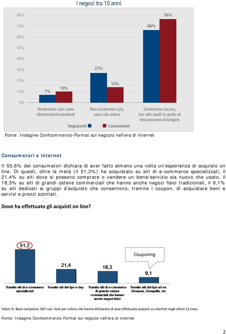 usato, il 18,3% su siti di grandi catene commerciali che hanno anche negozi fisici tradizionali, il 9,1% su siti dedicati ai gruppi d acquisto che consentono, tramite i