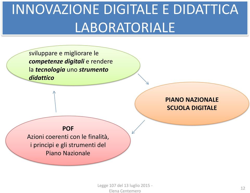 strumento didattico PIANO NAZIONALE SCUOLA DIGITALE POF Azioni