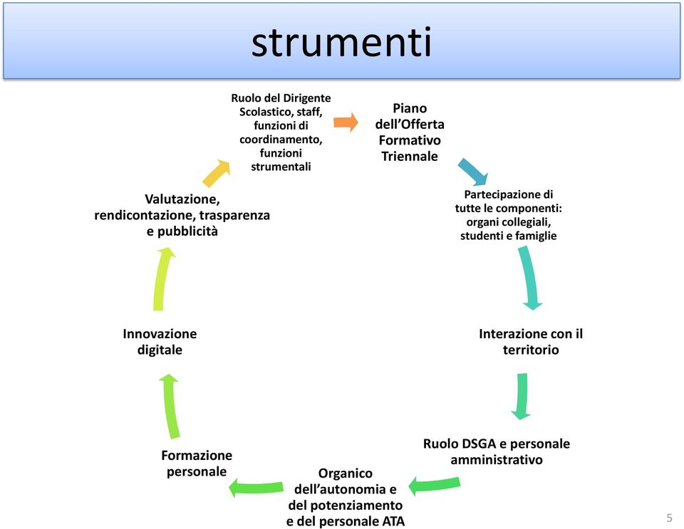 componenti: organi collegiali, studenti e famiglie Innovazione digitale Interazione con il territorio