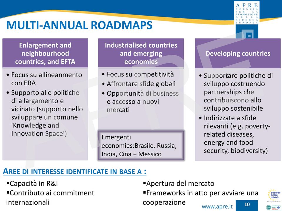 economies:brasile, Russia, India, Cina + Messico Developing countries Supportare politiche di sviluppo costruendo partnerships che contribuiscono allo sviluppo sostenibile Indirizzate a sfide