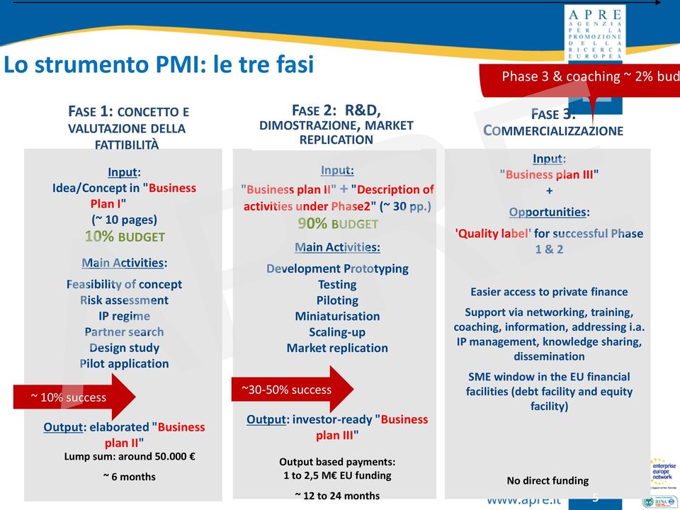 000 ~ 6 months FASE 2: R&D, DIMOSTRAZIONE, MARKET REPLICATION Input: "Business plan II" + "Description of activities under Phase2" (~ 30 pp.