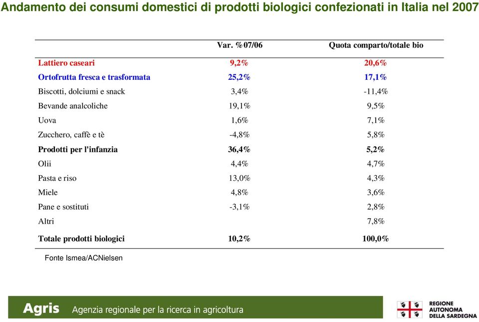 snack 3,4% -11,4% Bevande analcoliche 19,1% 9,5% Uova 1,6% 7,1% Zucchero, caffè e tè -4,8% 5,8% Prodotti per l'infanzia 36,4%