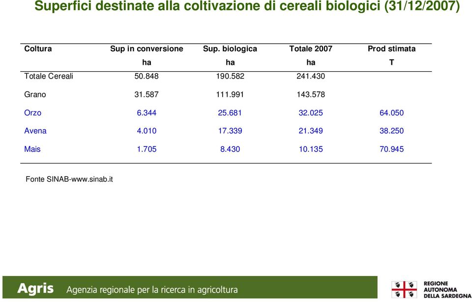 430 Prod stimata T Grano 31.587 111.991 143.578 Orzo 6.344 25.681 32.025 64.