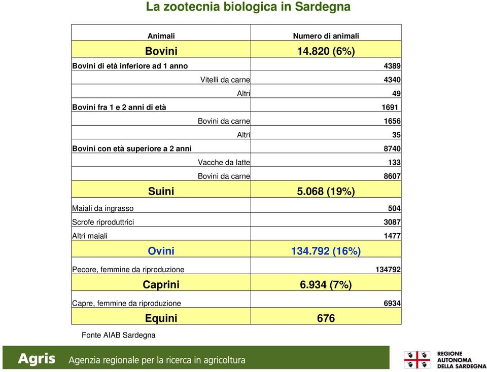 1656 Altri 35 Bovini con età superiore a 2 anni 8740 Vacche da latte 133 Bovini da carne 8607 Suini 5.