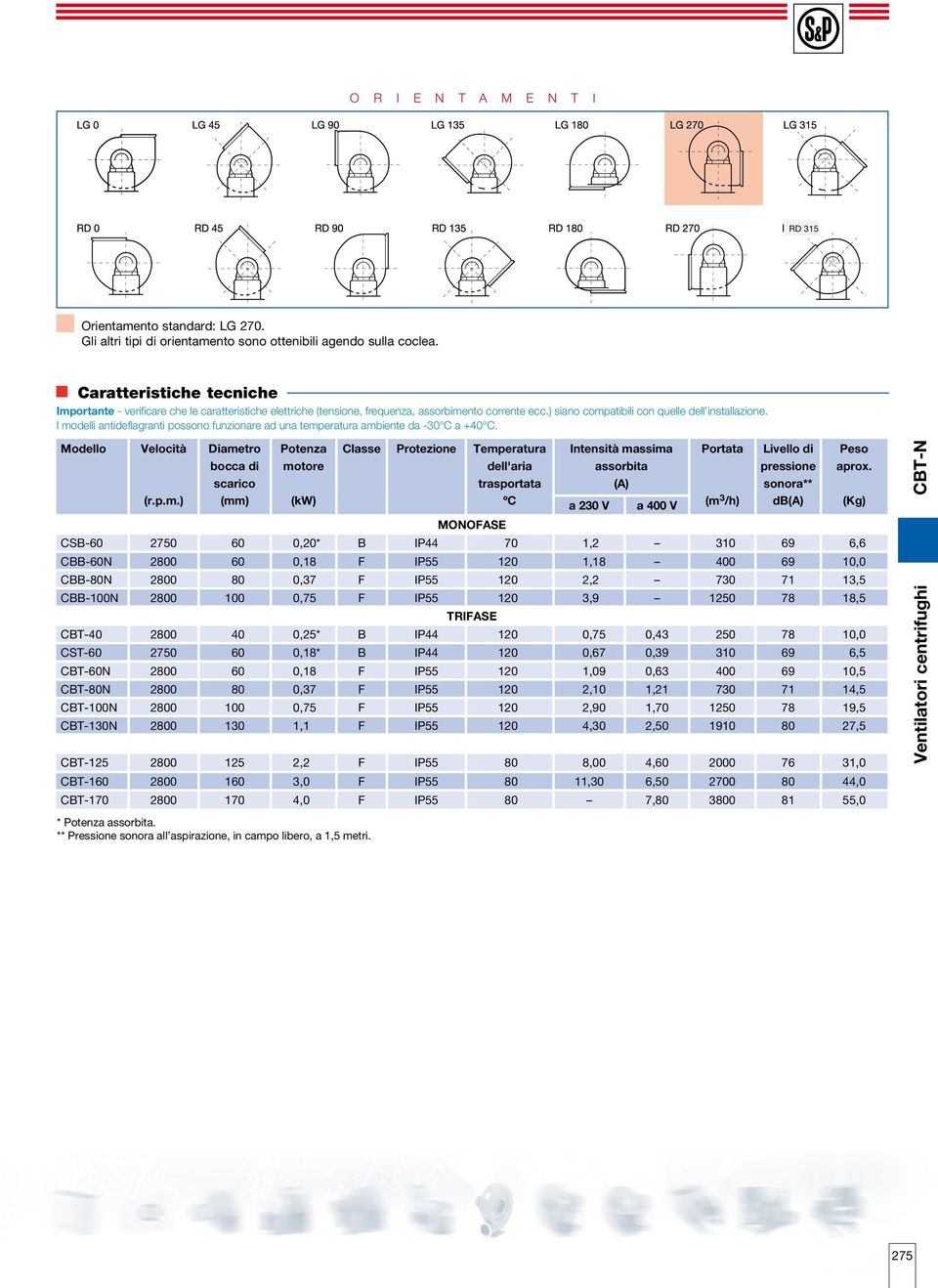 I modelli antideflagranti possono funzionare ad una temperatura ambiente da -30 C a +40 C. Modello Velocità (r.p.m.) Diametro bocca di scarico (mm) Potenza motore (kw) Classe Protezione Temperatura