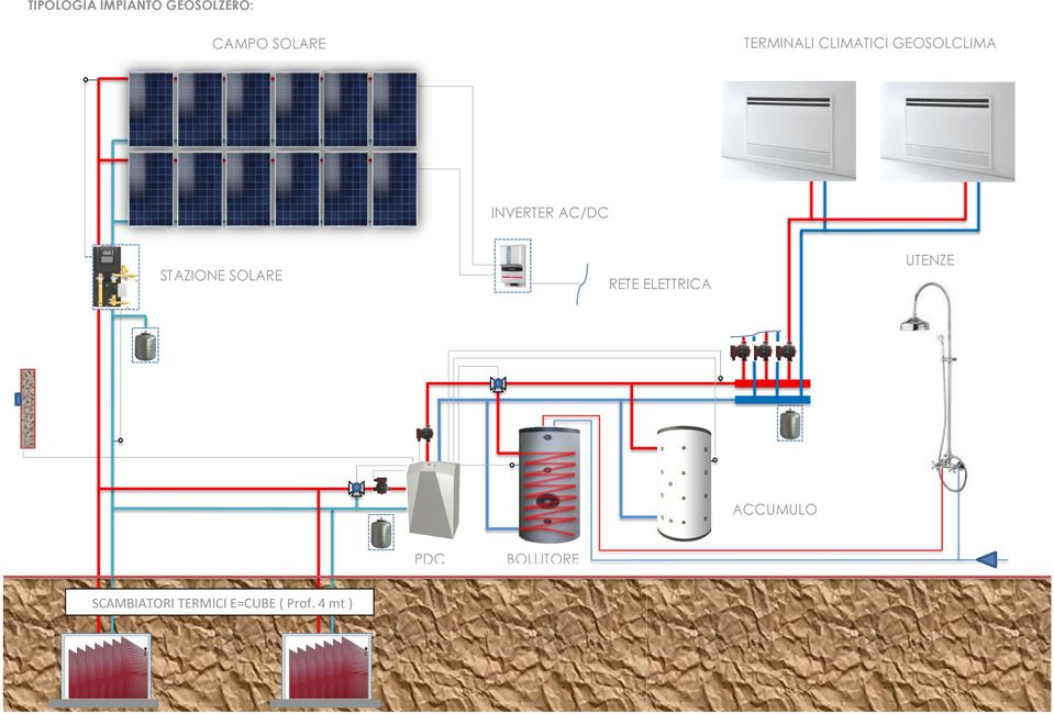 STAZIONE SOLARE RETE ELETTRICA UTENZE ACCUMULO