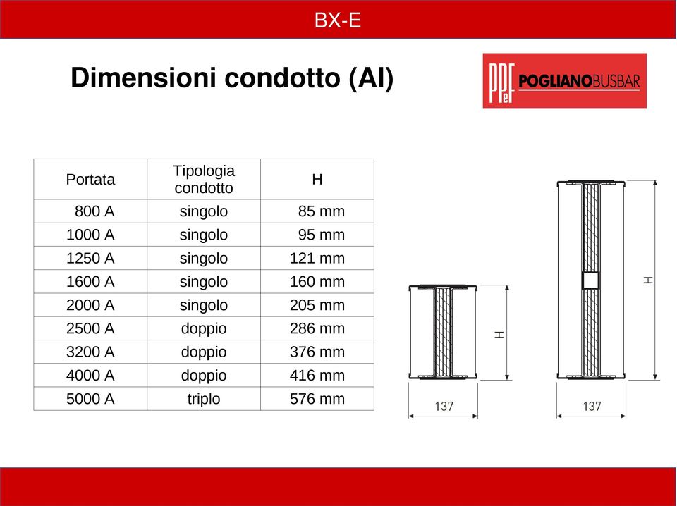 A singolo 160 mm 2000 A singolo 205 mm 2500 A doppio 286 mm