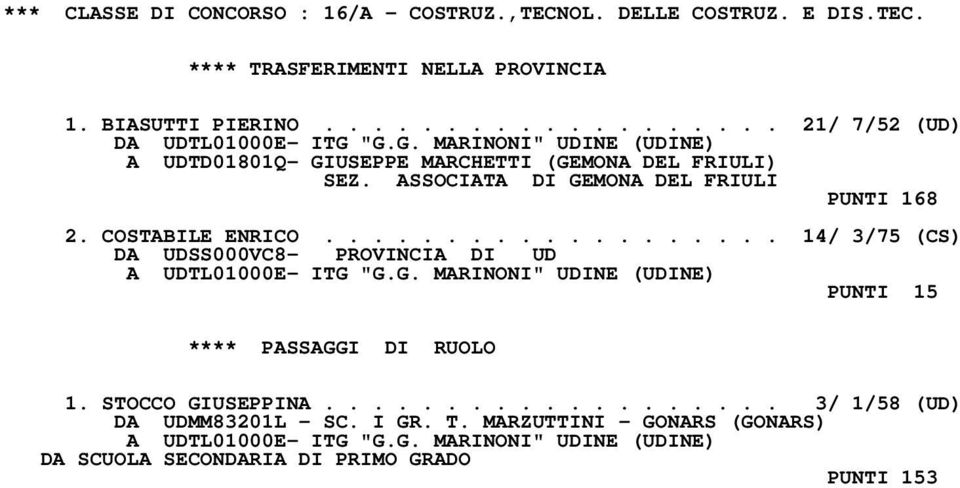 .................. 14/ 3/75 (CS) DA UDSS000VC8- PROVINCIA DI UD A UDTL01000E- ITG "G.G. MARINONI" UDINE (UDINE) PUNTI 15 **** PASSAGGI DI RUOLO 1.