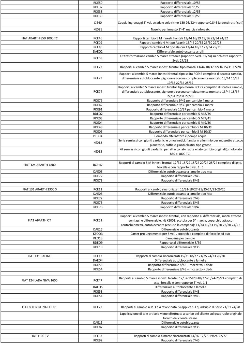22/34 24/32 RCE09 Rapporti cambio 4 M tipo Abarth 13/44 20/35 25/30 27/28 RCE10 Rapporti cambio 4 M tipo slalom 13/44 18/37 22/34 25/31 DAEO2 RCE68 Kit trasformazione cambio 5 marce stradale